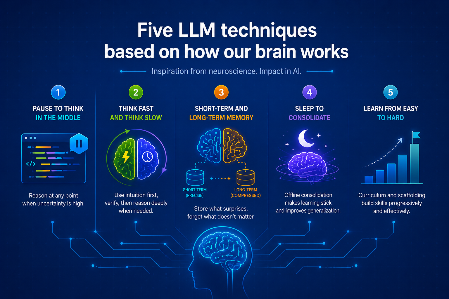 Brain-based LLM techniques cover