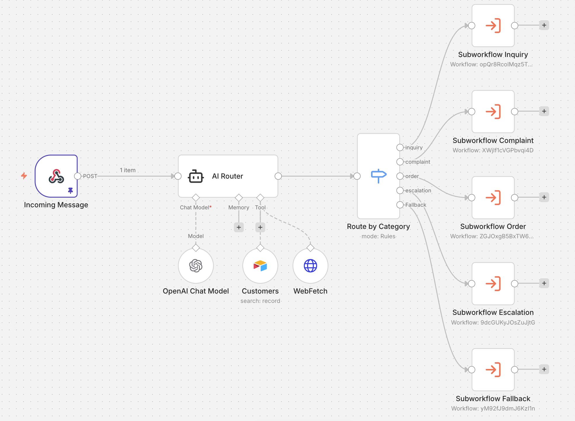 n8n workflow implementing the scenario: an Incoming Message webhook feeds an AI Router agent with access to a Customers Airtable (which contains a password field) and routes the classification through a Switch to one of five subworkflows.