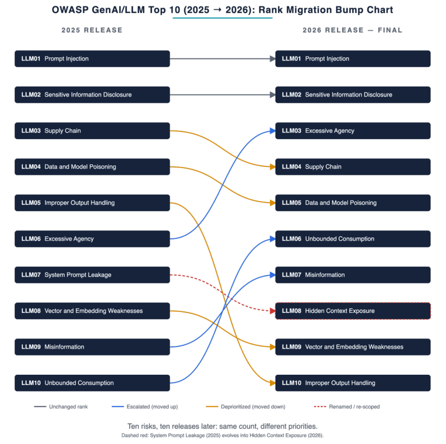 Bump chart comparing the OWASP GenAI/LLM Top 10 between the 2025 and 2026 releases: lines connect each 2025 risk to its 2026 position, showing which ones kept their rank, which escalated, which were deprioritized, and the renaming of System Prompt Leakage into Hidden Context Exposure.